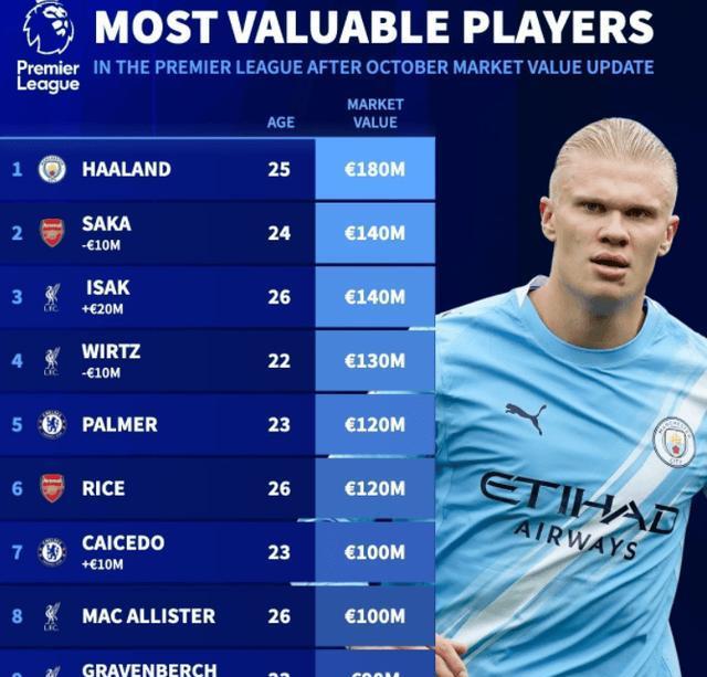 德里, 新了英超球